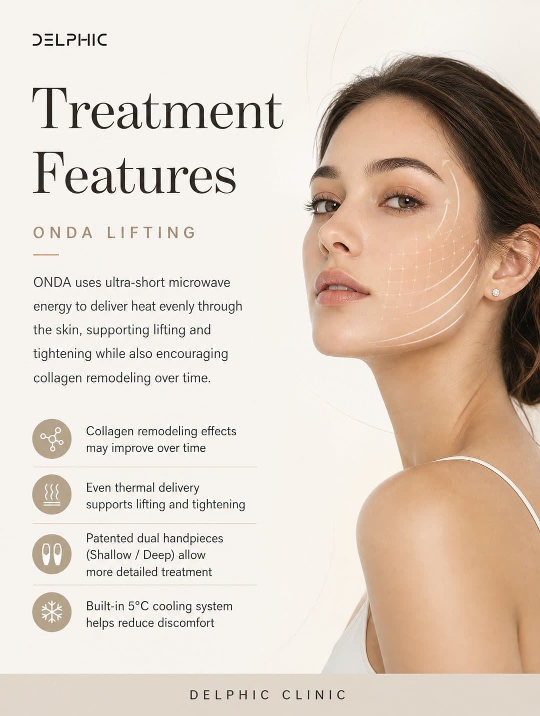 Delphic Clinic infographic of Onda Lifting treatment features — ultra-short microwave energy for even heat delivery, collagen remodeling that improves over time, patented dual Shallow and Deep handpieces for tailored depth, and a built-in 5°C cooling system
